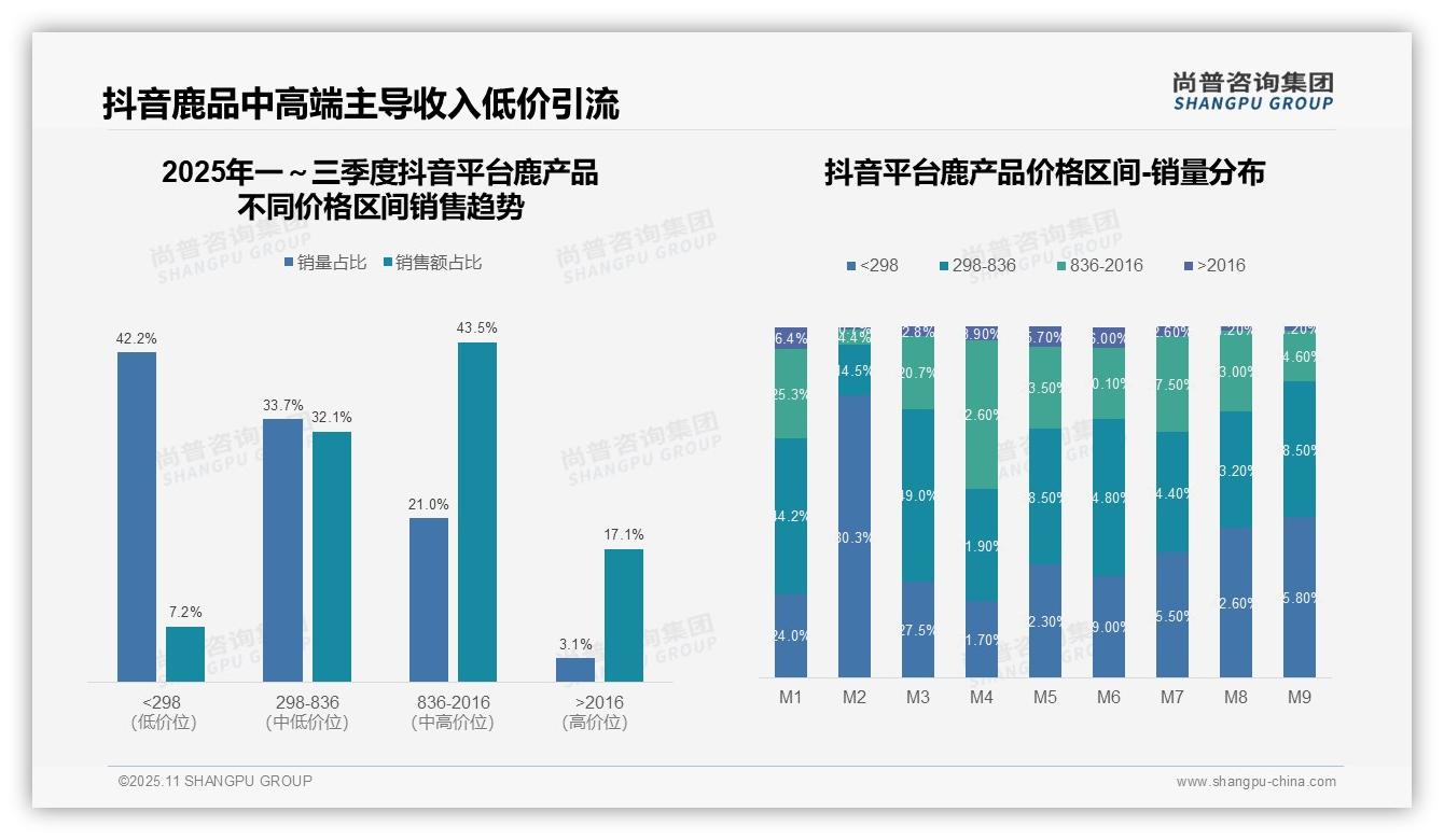 京东鹿产品高端市场占比68.1%,_尚普咨询集团报告给出权威数据-2025年11月-鹿产品-38