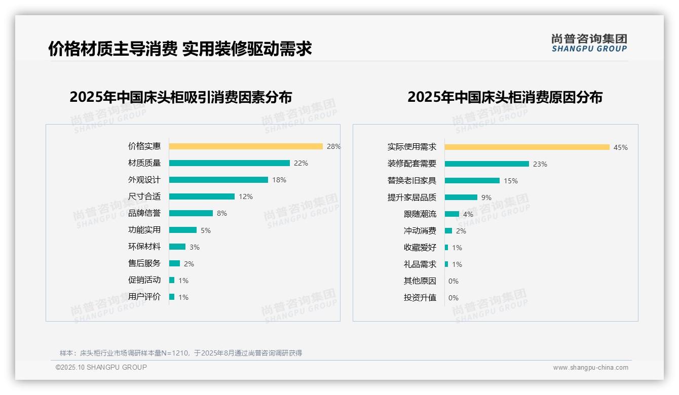 重磅发现：45%消费者购买床头柜出于实际使用需求，尚普咨询集团报告发布-2025年10月-床头柜-38