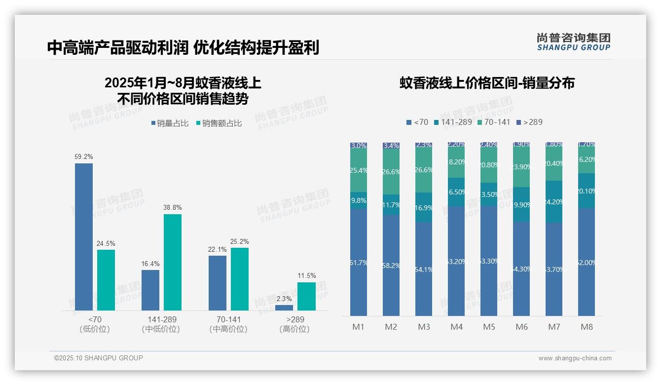据尚普咨询集团报告：抖音份额51.6%25，成最大销售渠道-2025年10月-蚊香液-38