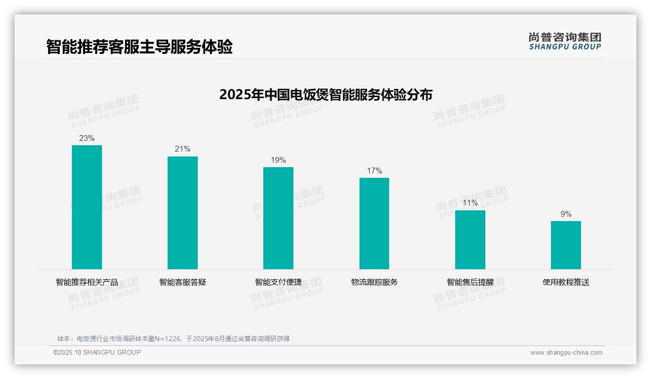 38%消费者偏好电饭煲亲友推荐——尚普咨询集团数据解读-2025年10月-电饭煲-38