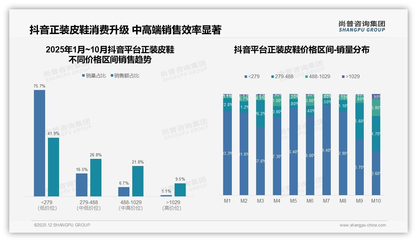 尚普咨询集团行业透视：微信41%分享领跑，垂直大V38%信任度最高，正装皮鞋社交营销黄金公式揭秘-2025年12月-正装皮鞋-38