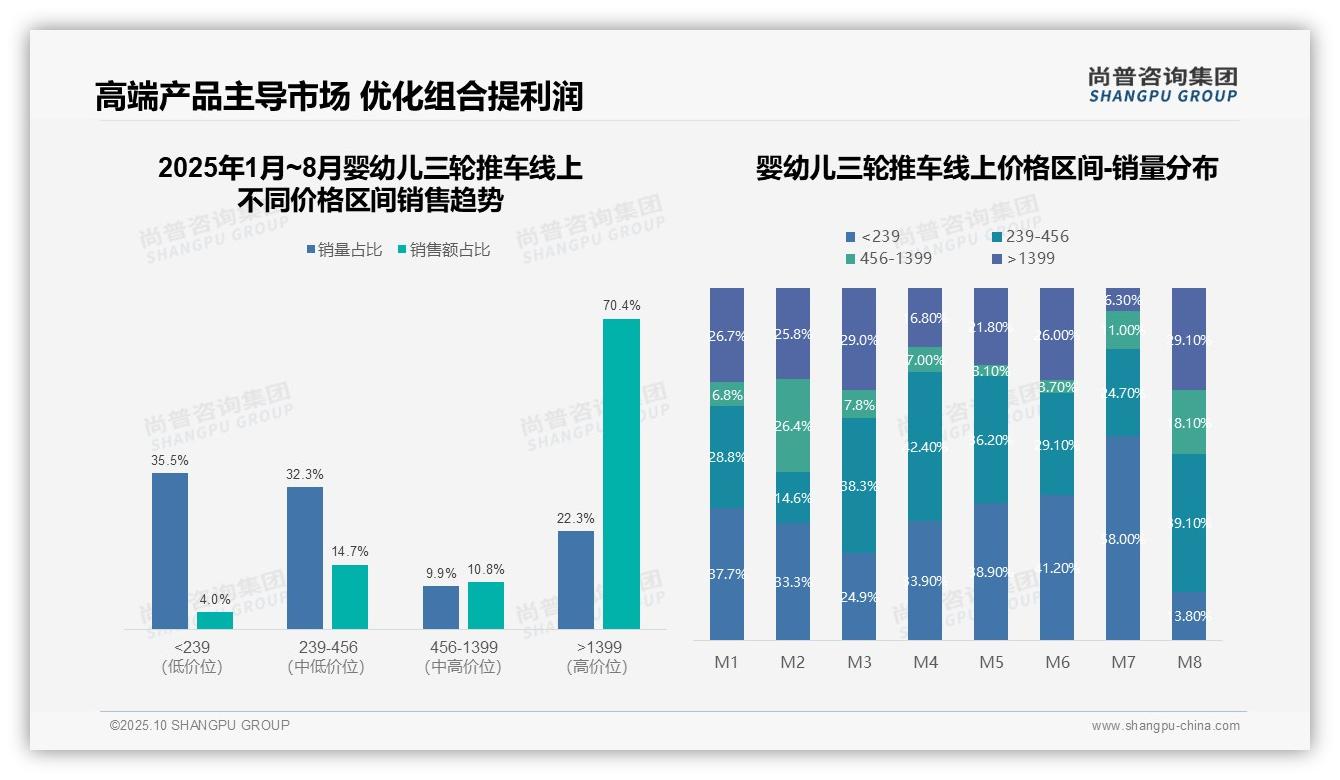 高端产品贡献70.4%销售额——尚普咨询集团报告深度解析-2025年10月-婴幼儿三轮推车-38