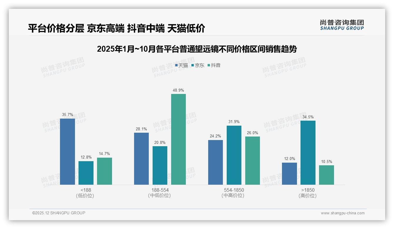 尚普咨询集团深度调研：户外旅行28%场景驱动普通望远镜消费，夏季31%销售高峰待抢-2025年12月-普通望远镜-38