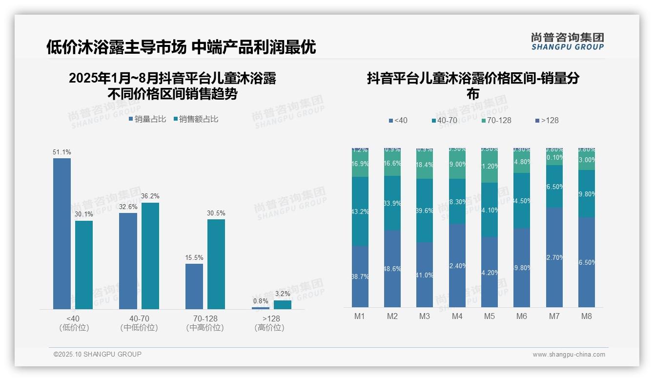抖音平台高端产品仅占3.2%份额——尚普咨询集团趋势报告摘要-2025年10月-儿童沐浴露-38