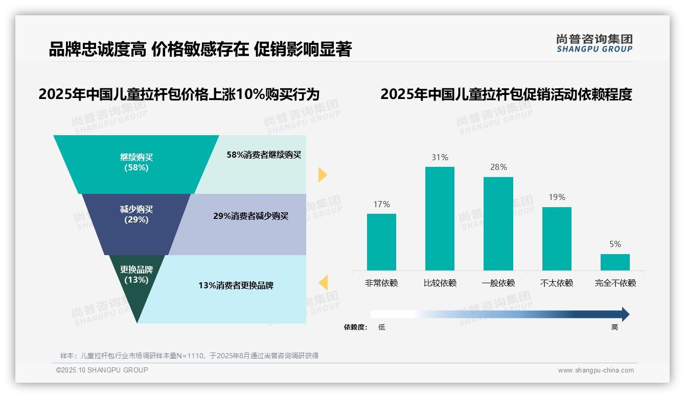 官方数据:尚普咨询集团报告显示58%消费者在价格上涨时保持品牌忠诚-2025年10月-儿童拉杆包-38