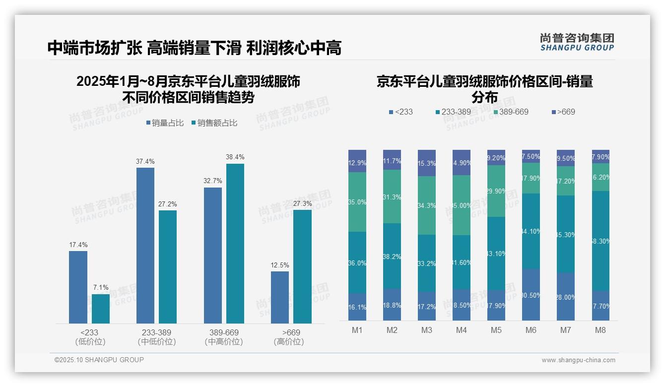 中高端儿童羽绒服贡献64.1%销量——尚普咨询集团报告深度解析-2025年10月-儿童羽绒服饰-38