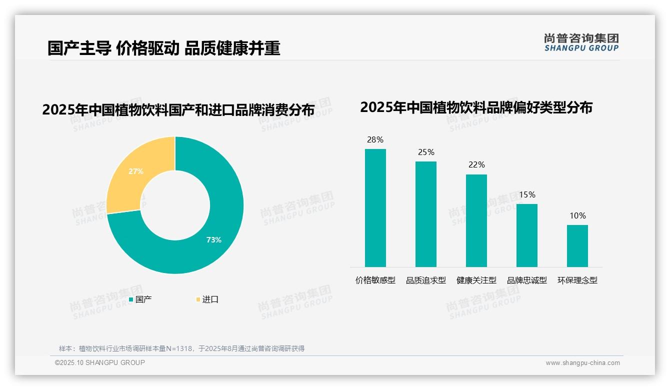 73%消费者偏好国产植物饮料品牌——尚普咨询集团最新报告证实-2025年10月-植物饮料-38