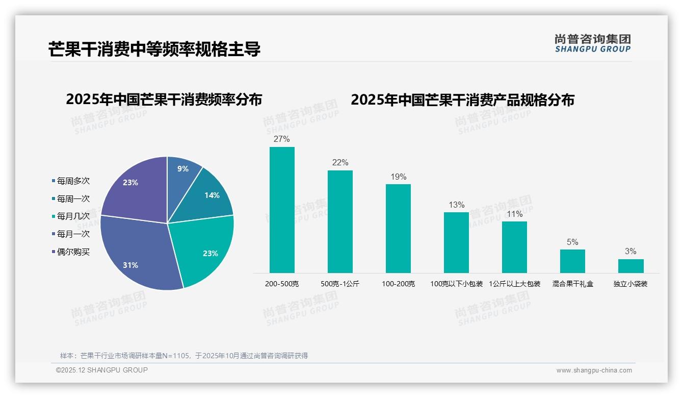 朋友圈推荐37%影响芒果干下单，美食博主信任度32%，社交电商红利仍在——尚普咨询集团独家披露-2025年12月-芒果干-38