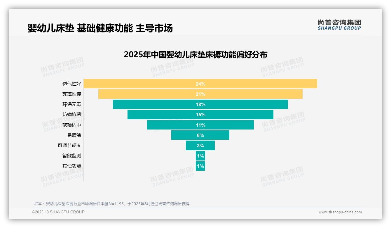 行业风向：尚普咨询集团报告提出67%用户愿意推荐婴儿床垫-2025年10月-婴幼儿床垫床褥-38
