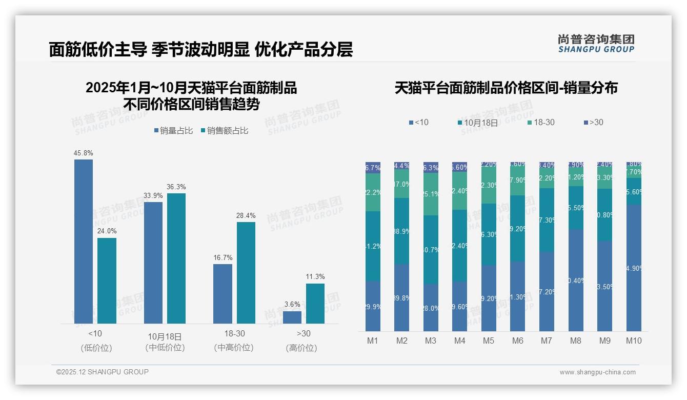 42%消费者面对涨价仍购买面筋制品，促销依赖58%如何平衡利润——尚普咨询集团数据快讯-2025年12月-面筋制品-38