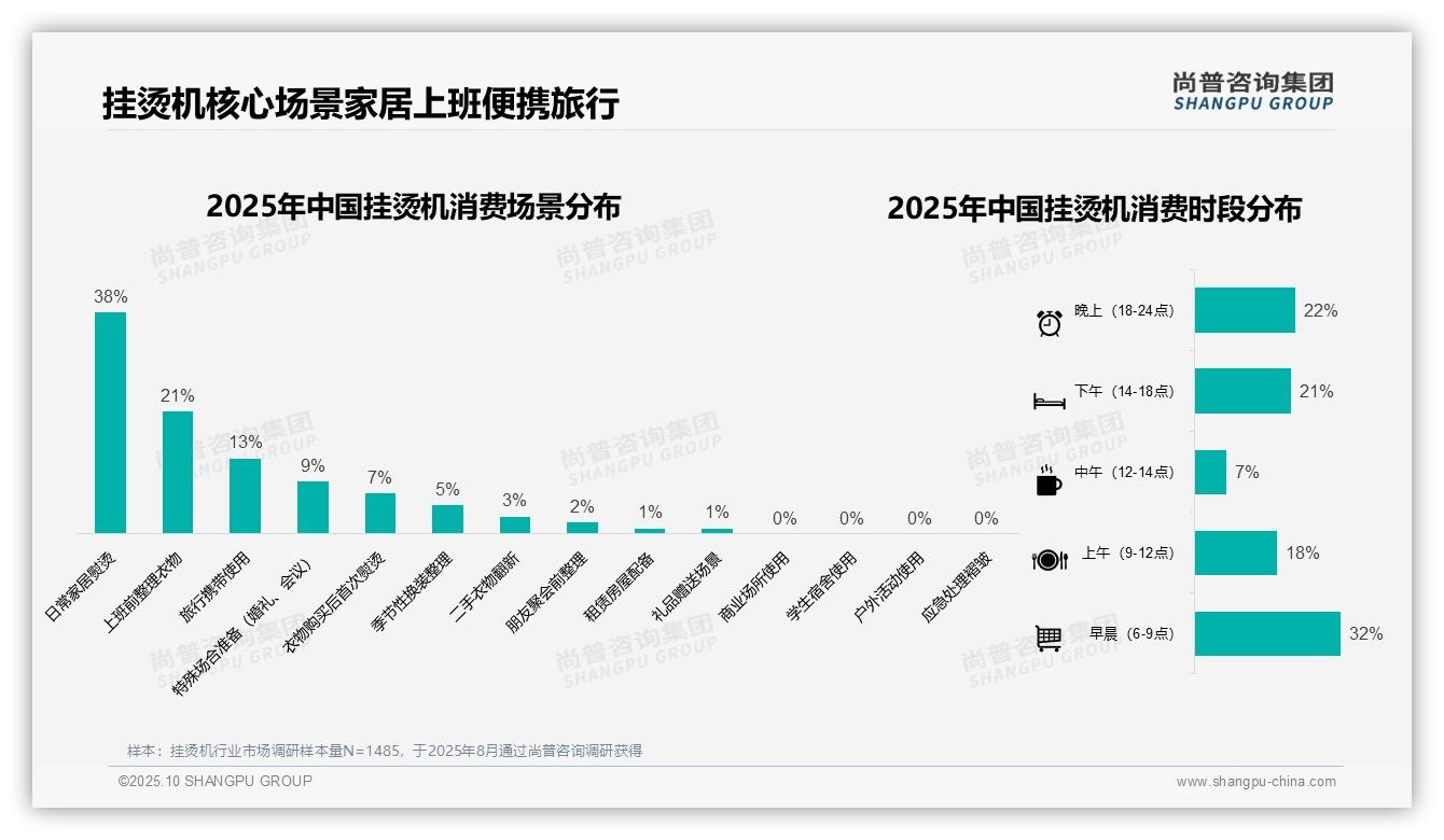 43%挂烫机消费者支出集中中端：这一结论来自尚普咨询集团权威报告-2025年10月-挂烫机-38