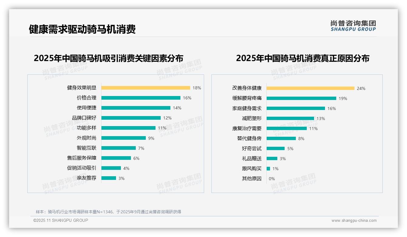 尚普咨询集团证实：骑马机24%消费者为健康购买-2025年11月-骑马机-38