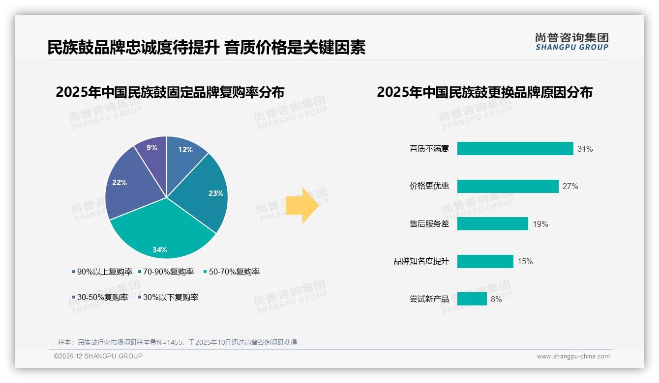 尚普咨询集团民族鼓品类年报：天猫73%份额领跑但抖音15%增速最快_品牌需双平台布局-2025年12月-民族鼓-38