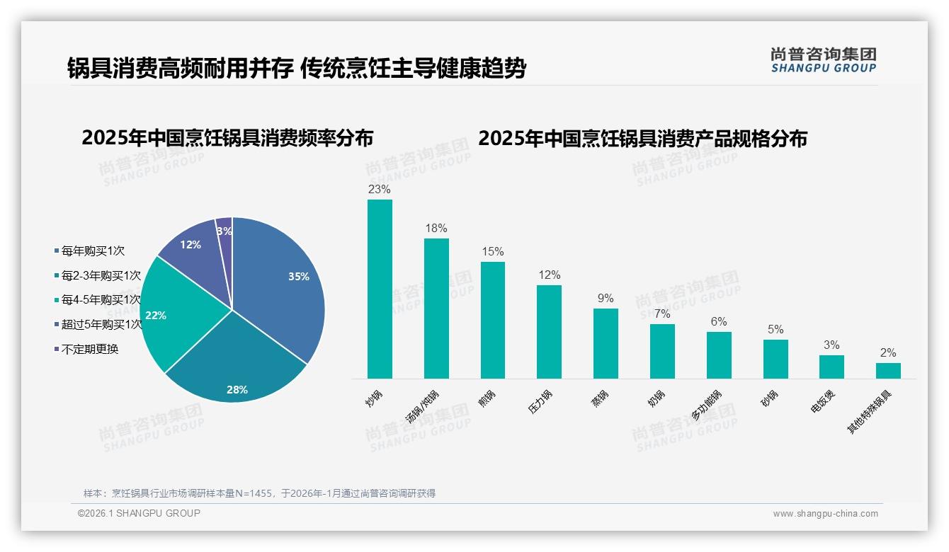 每2~5年购买占50%烹饪锅具更新慢，尚普咨询集团趋势雷达报告-2026年1月-烹饪锅具-38