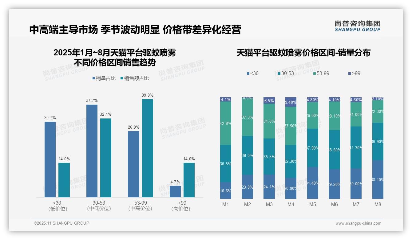 京东驱蚊喷雾高端市场占比38.4%——尚普咨询集团最新报告证实-2025年11月-驱蚊喷雾-38