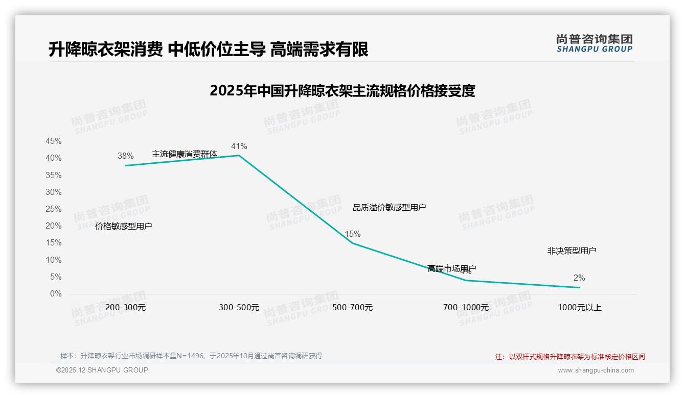 56%用户愿推荐升降晾衣架，31%因体验一般沉默——尚普咨询集团趋势雷达报告-2025年12月-升降晾衣架-38