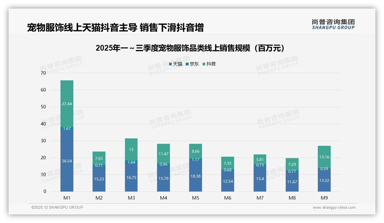 尚普咨询集团数据洞察：68%女性消费者主导宠物服饰，每季度换新成刚需-2025年12月-宠物服饰-38