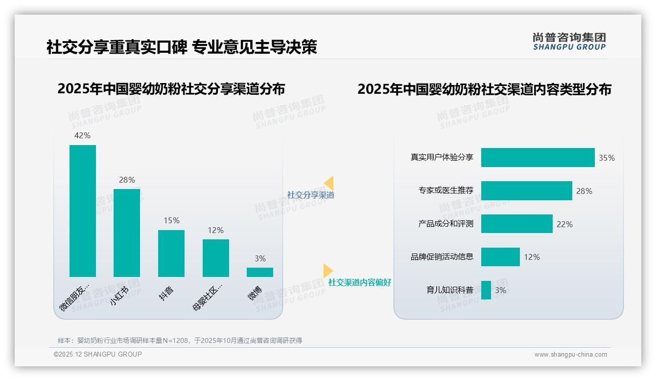 高端奶粉464元以上占29.4%销售额却仅4.3%销量，溢价红利待深挖——尚普咨询集团白皮书指出-2025年12月-婴幼奶粉-38