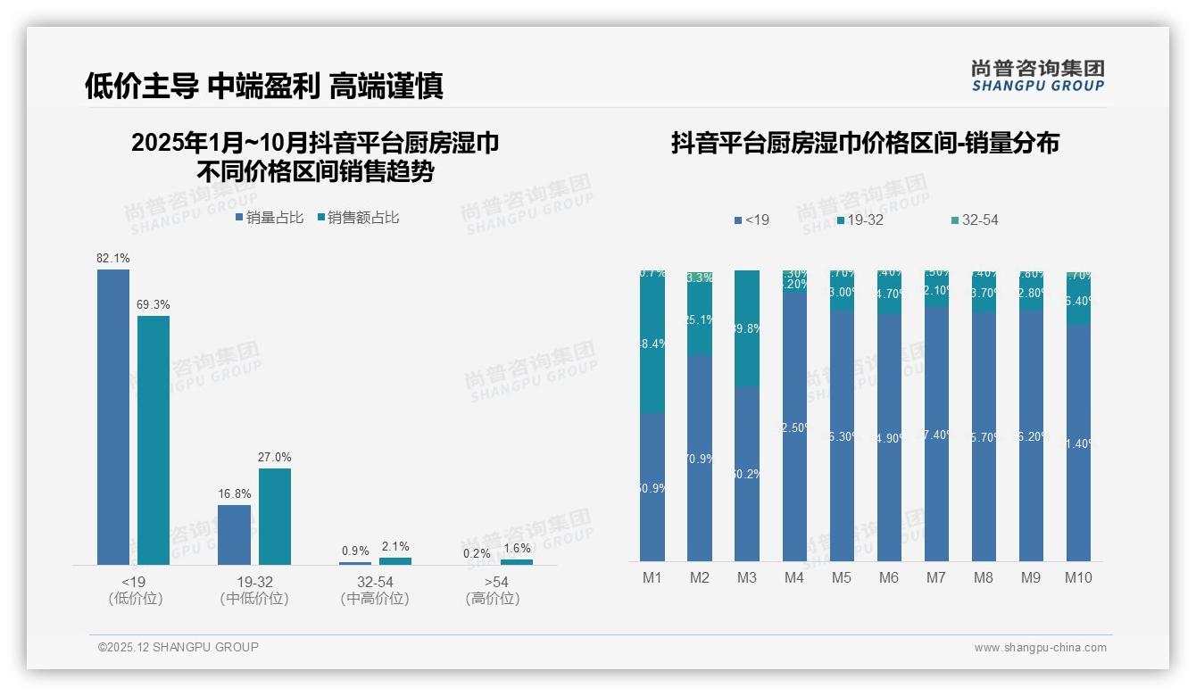 厨房湿巾天猫68.3%销量低于19元，低价爆品引流利润薄——尚普咨询集团报告披露-2025年12月-厨房湿巾-38