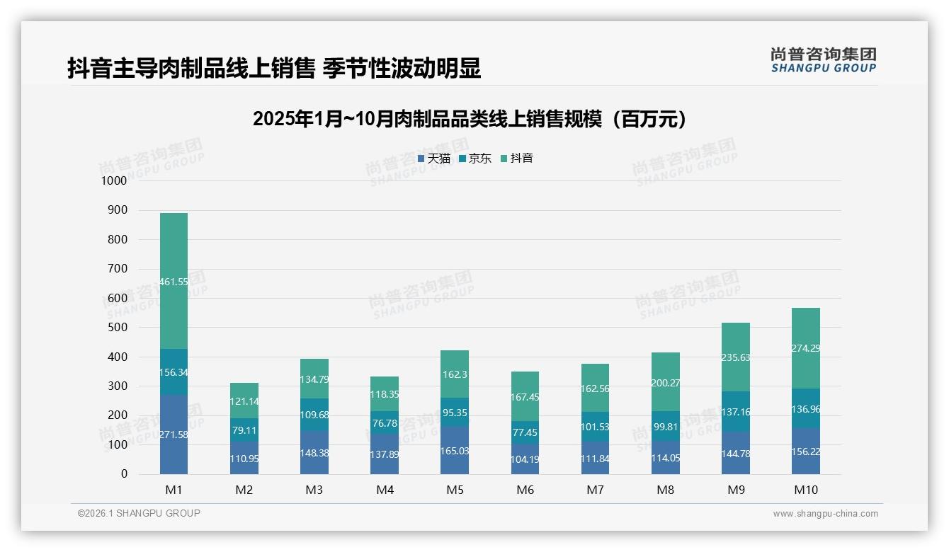 抖音42%份额领跑肉制品线上渠道，1月到10月暴增494%——尚普咨询集团行业观察-2026年1月-肉制品-38
