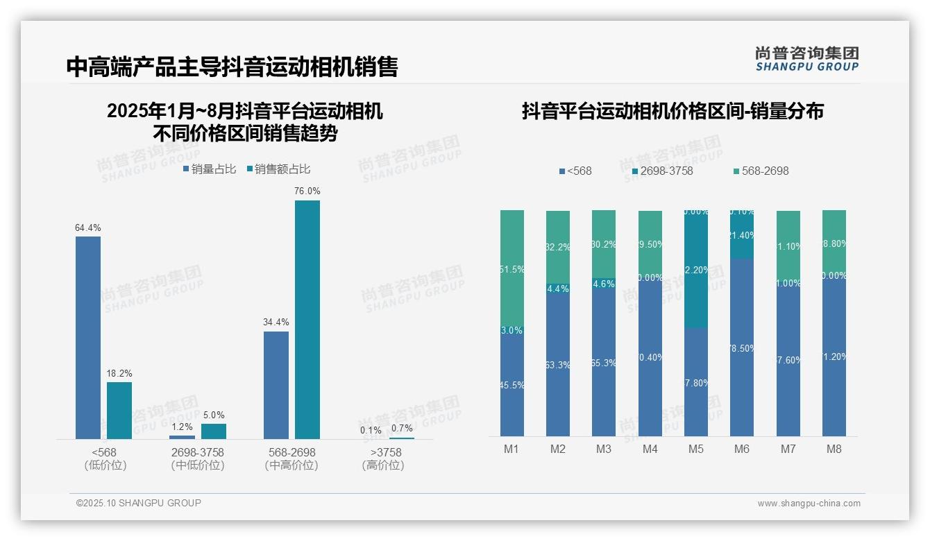 尚普咨询集团报告聚焦:京东高端运动相机销售占比23.5%-2025年10月-运动相机-38
