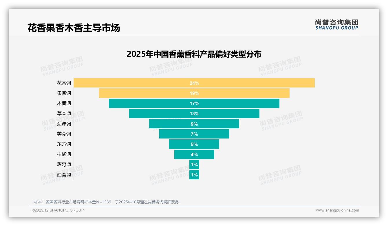 尚普咨询集团香薰香料品类年报：女性消费者58%占比驱动香薰香料26到35岁市场扩容-2025年12月-香薰香料-38
