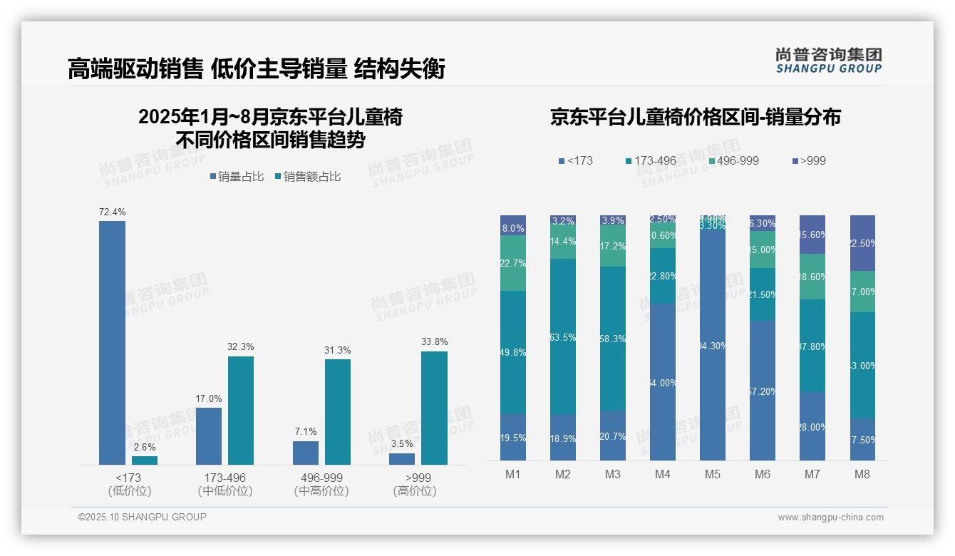 尚普咨询集团报告解读:为何说抖音儿童椅低价销售额占比67.9%-2025年10月-儿童椅-38