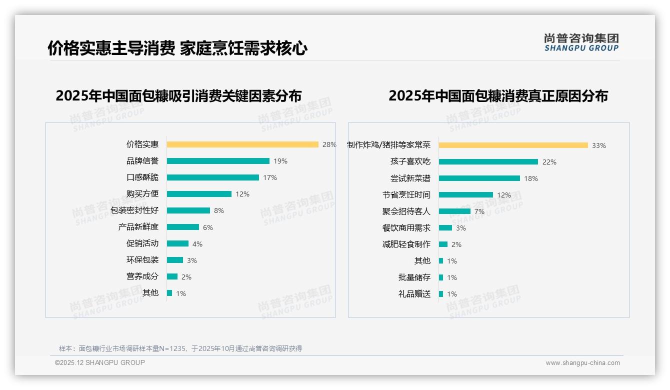 周末41%使用高峰驱动面包糠场景营销，品牌押注亲子DIY教程撬动增量——尚普咨询集团行业观察-2025年12月-面包糠-38