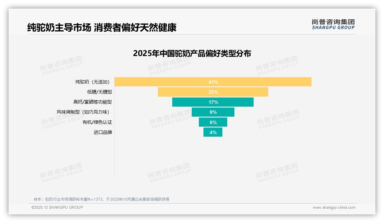 尚普咨询集团驼奶趋势报告：36-45岁人群31%占比引爆健康需求，二线市场31%潜力待挖-2025年12月-驼奶-38