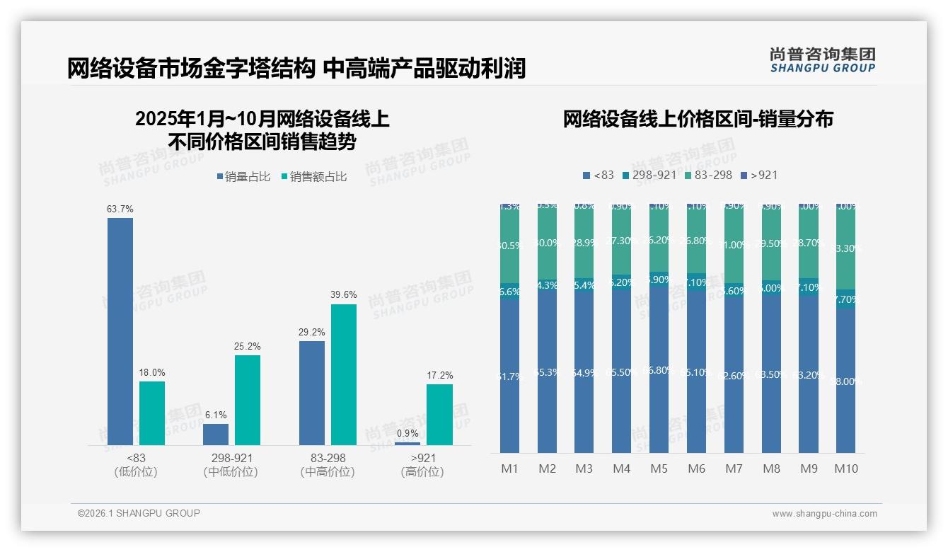 尚普咨询集团数据洞察：60%中低价产品贡献64.8%销售额-2026年1月-网络设备-38