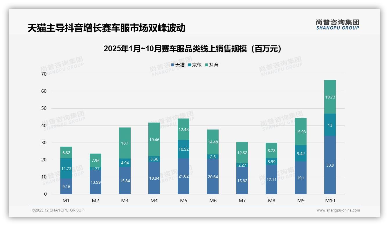 赛车服天猫46%份额领跑抖音36%紧追，M10单季6.7亿峰值——尚普咨询集团市场扫描-2025年12月-赛车服-38
