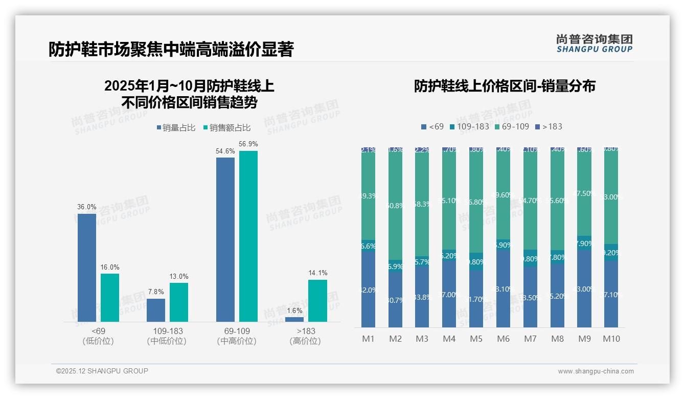 防护鞋消费41%一年买一次，品牌复购率50-70%仅占31%——尚普咨询集团报告披露-2025年12月-防护鞋-38