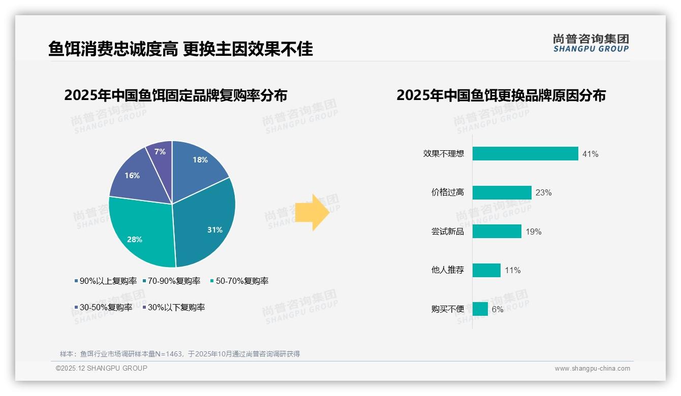 52%消费者面对涨价仍继续购买，品牌忠诚与价格敏感并存——尚普咨询集团消费研究-2025年12月-鱼饵-38