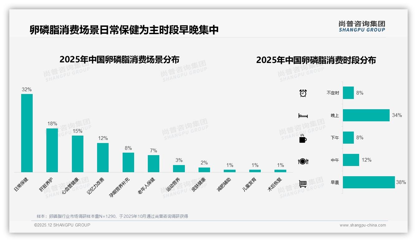 尚普咨询集团市场扫描：秋冬需求各占28%，卵磷脂季节性营销待激活-2025年12月-卵磷脂-38