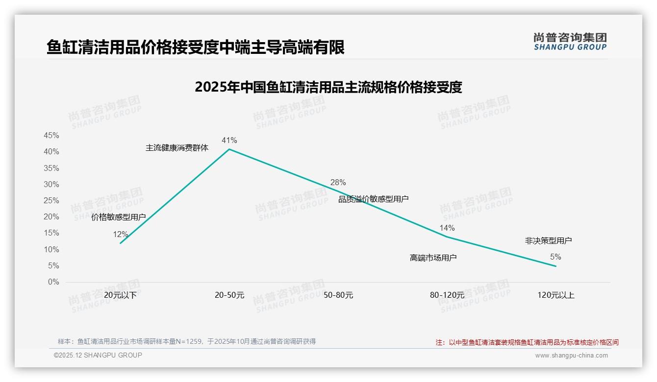 每月一次31%懒人刚需，鱼缸清洁用品中型套装28%份额稳占C位——尚普咨询集团报告披露-2025年12月-鱼缸清洁用品-38
