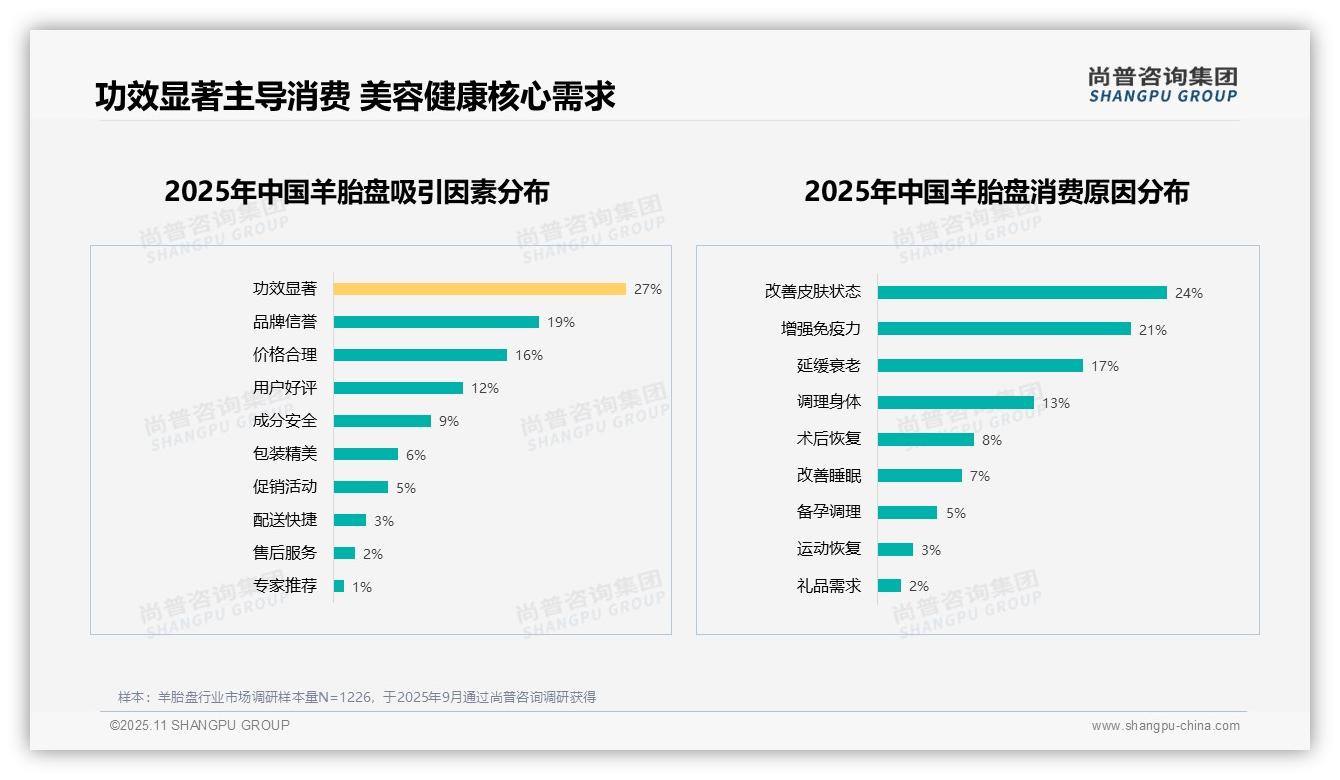 功效显著27%主导羊胎盘消费选择——尚普咨询集团研究报告关键发现-2025年11月-羊胎盘-38