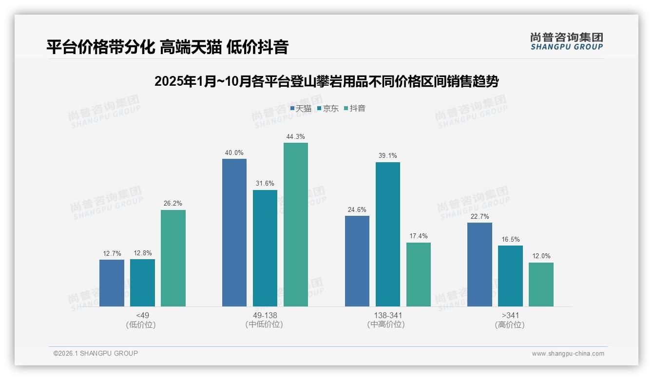 35%价格敏感登山攀岩用品涨价10%即流失，促销依赖43%人群待激活——尚普咨询集团趋势雷达报告-2026年1月-登山攀岩用品-38