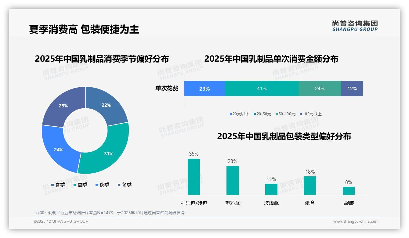 尚普咨询集团趋势雷达：34%消费者每天购买乳制品，早餐场景24%激活高频需求-2025年12月-乳制品-38