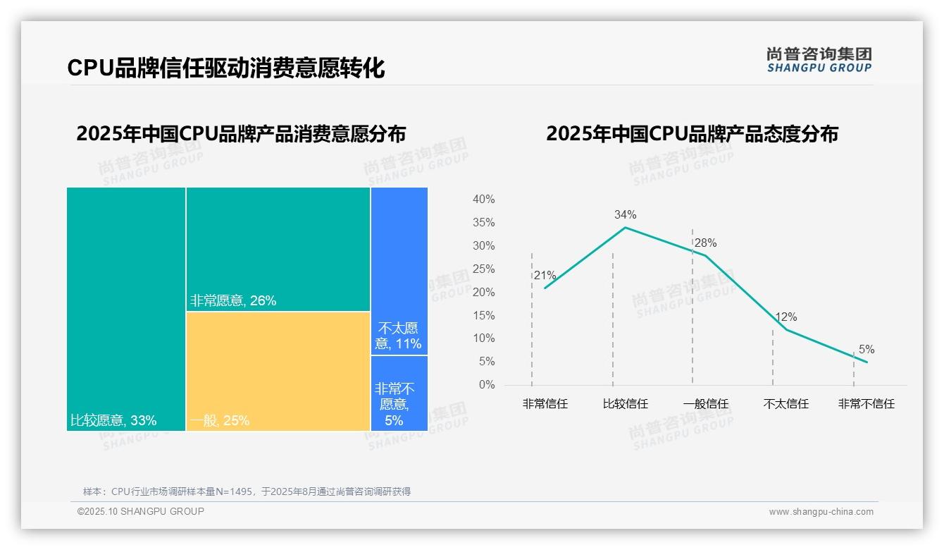 重磅发现：63%消费者偏好进口CPU，尚普咨询集团报告发布-2025年10月-CPU-38