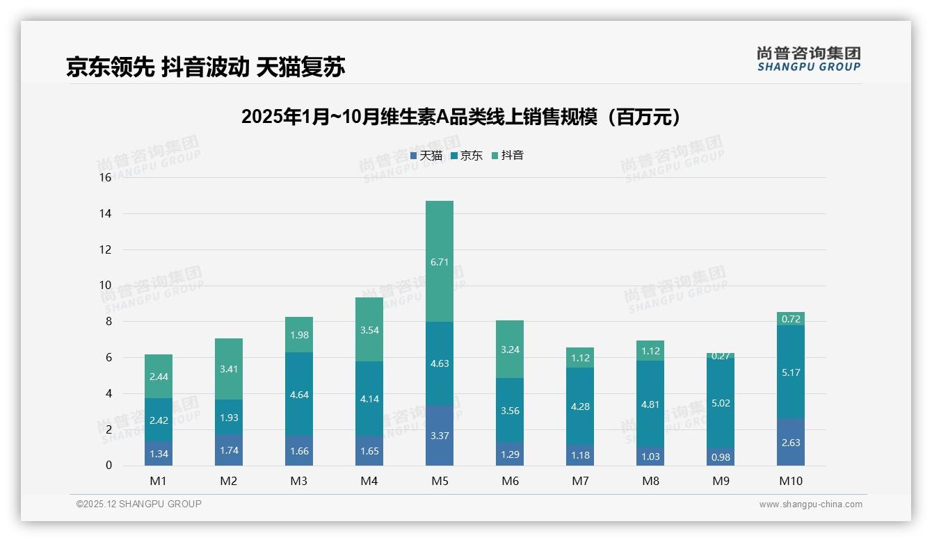 54%高推荐意愿背后29%效果顾虑，维生素A口碑裂变待解——尚普咨询集团维生素A品类年报-2025年12月-维生素A-38