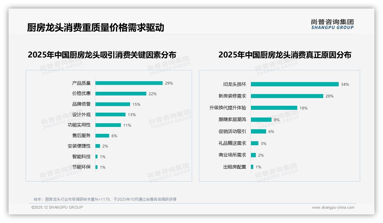 厨房龙头智能客服需求31%最高，尚普咨询集团专题解读：数字体验将成分水岭-2025年12月-厨房龙头-38