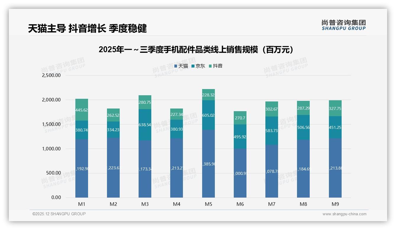 尚普咨询集团品类洞察：天猫58%份额稳守手机配件王者，京东高端占比55%抖音31%低价抢流-2025年12月-手机配件-38