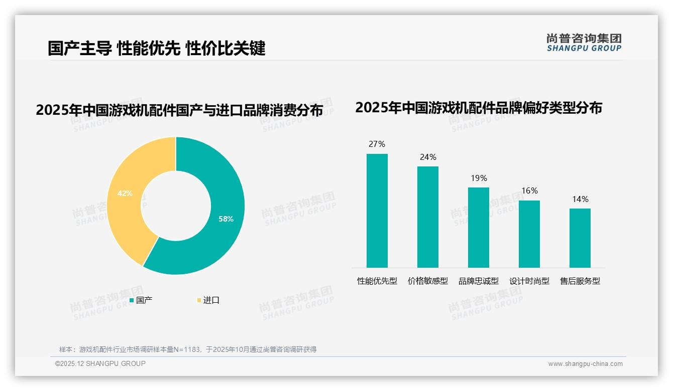 国产品牌58%份额反超进口游戏机配件靠性能与性价比——尚普咨询集团行业观察-2025年12月-游戏机配件-38