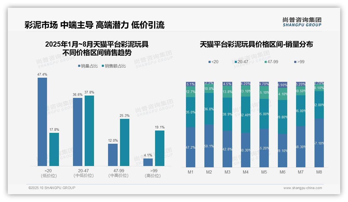 决策参考：尚普咨询集团报告强调中高端彩泥玩具贡献47.7%销售额-2025年10月-彩泥玩具-38