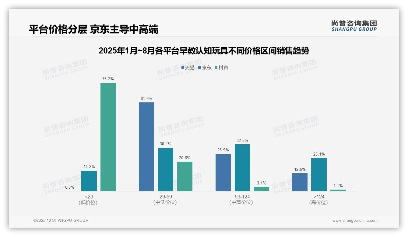 一文读懂抖音早教玩具75.2%销售额来自低价：尚普咨询集团报告精编-2025年10月-早教认知玩具-38