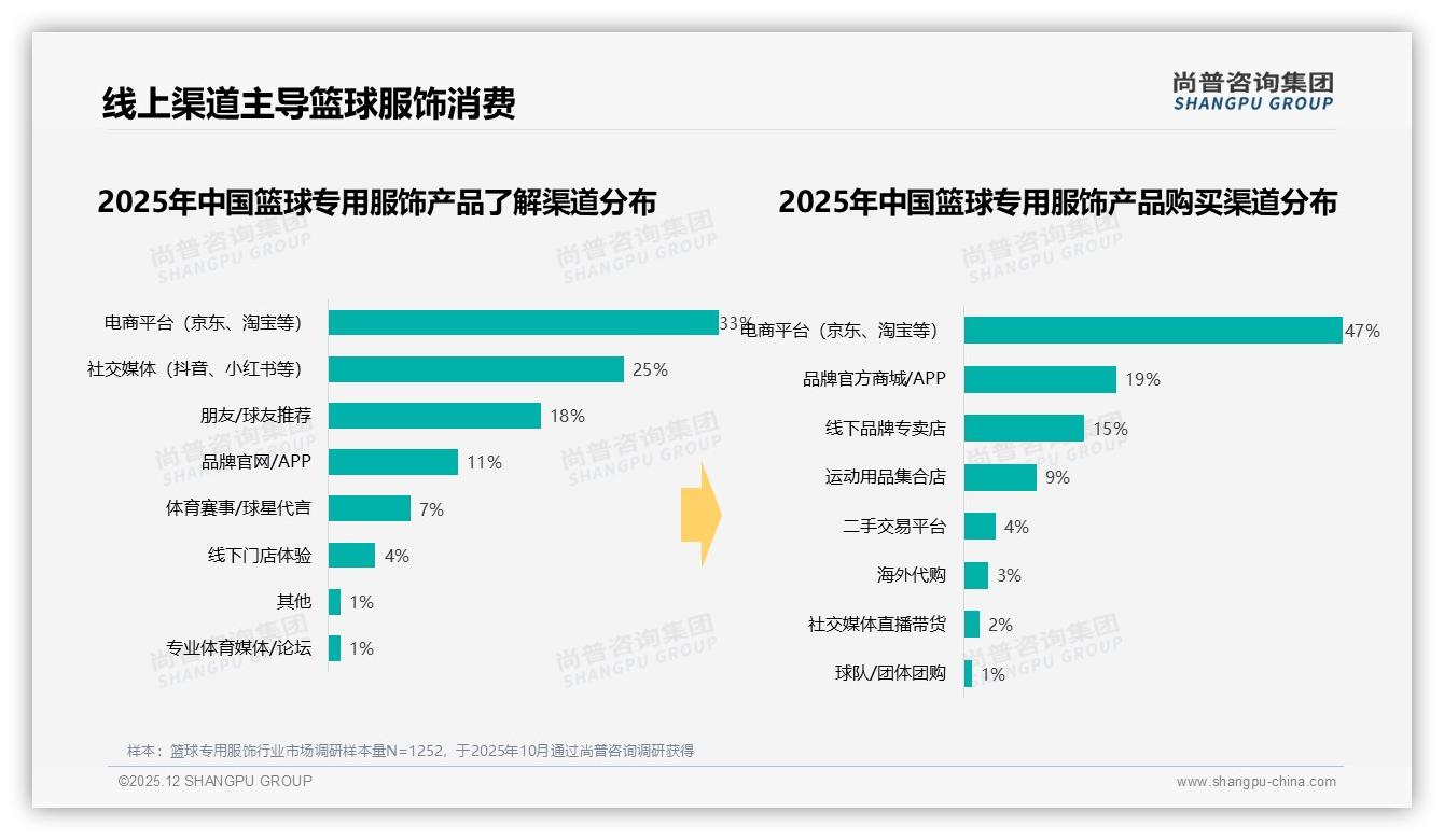 尚普咨询集团品类洞察：篮球专用服饰47%电商渠道购，线上流程满意但退货待提升-2025年12月-篮球专用服饰-38