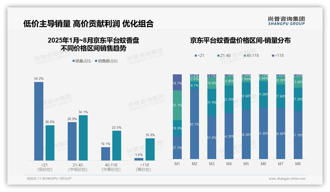 数据说话：尚普咨询集团报告指出中端价格带销售额占76.8%-2025年11月-蚊香盘-38