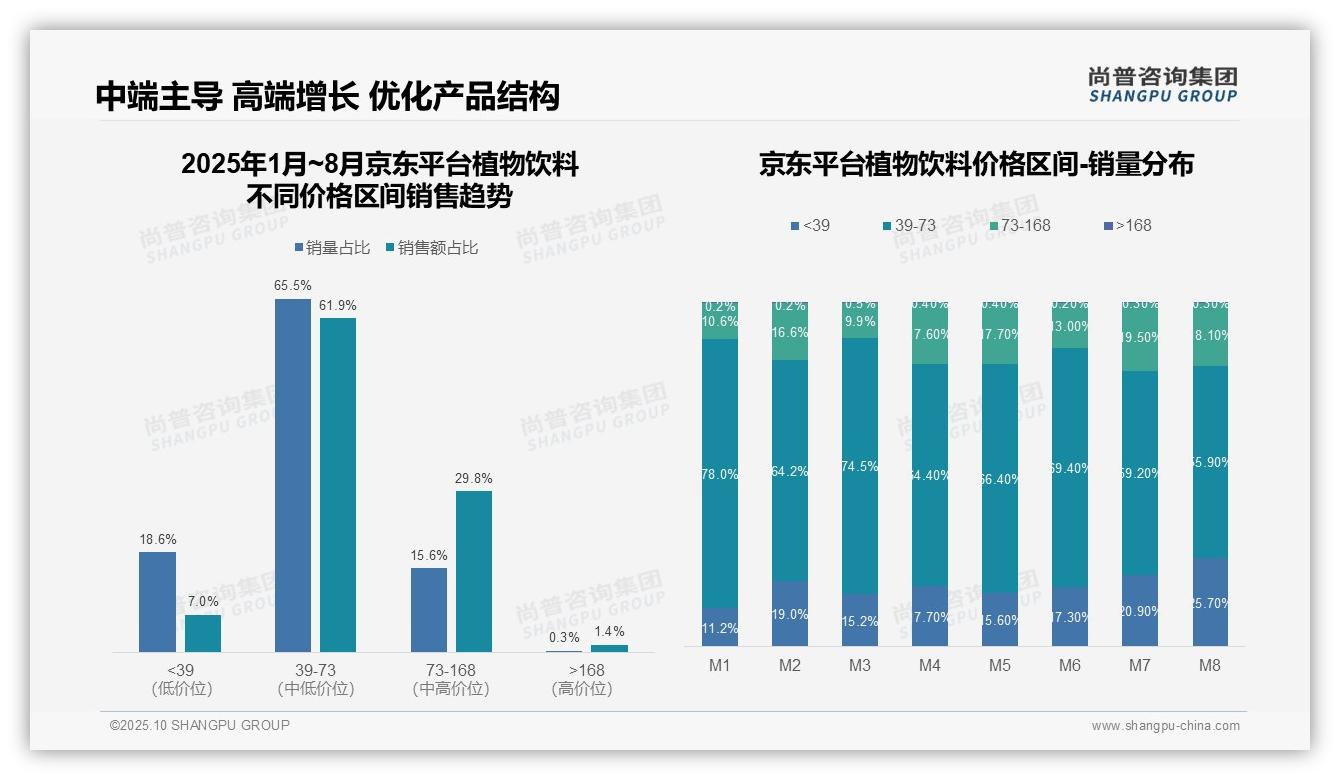 抖音平台高端占比35.4%——引自尚普咨询集团消费者调研报告-2025年10月-植物饮料-38