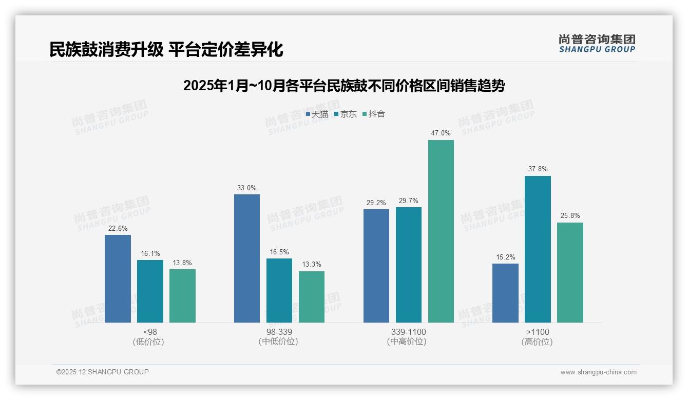 尚普咨询集团数据洞察：26到35岁占31%青年中等收入者撬动民族鼓41%个人爱好增量-2025年12月-民族鼓-38
