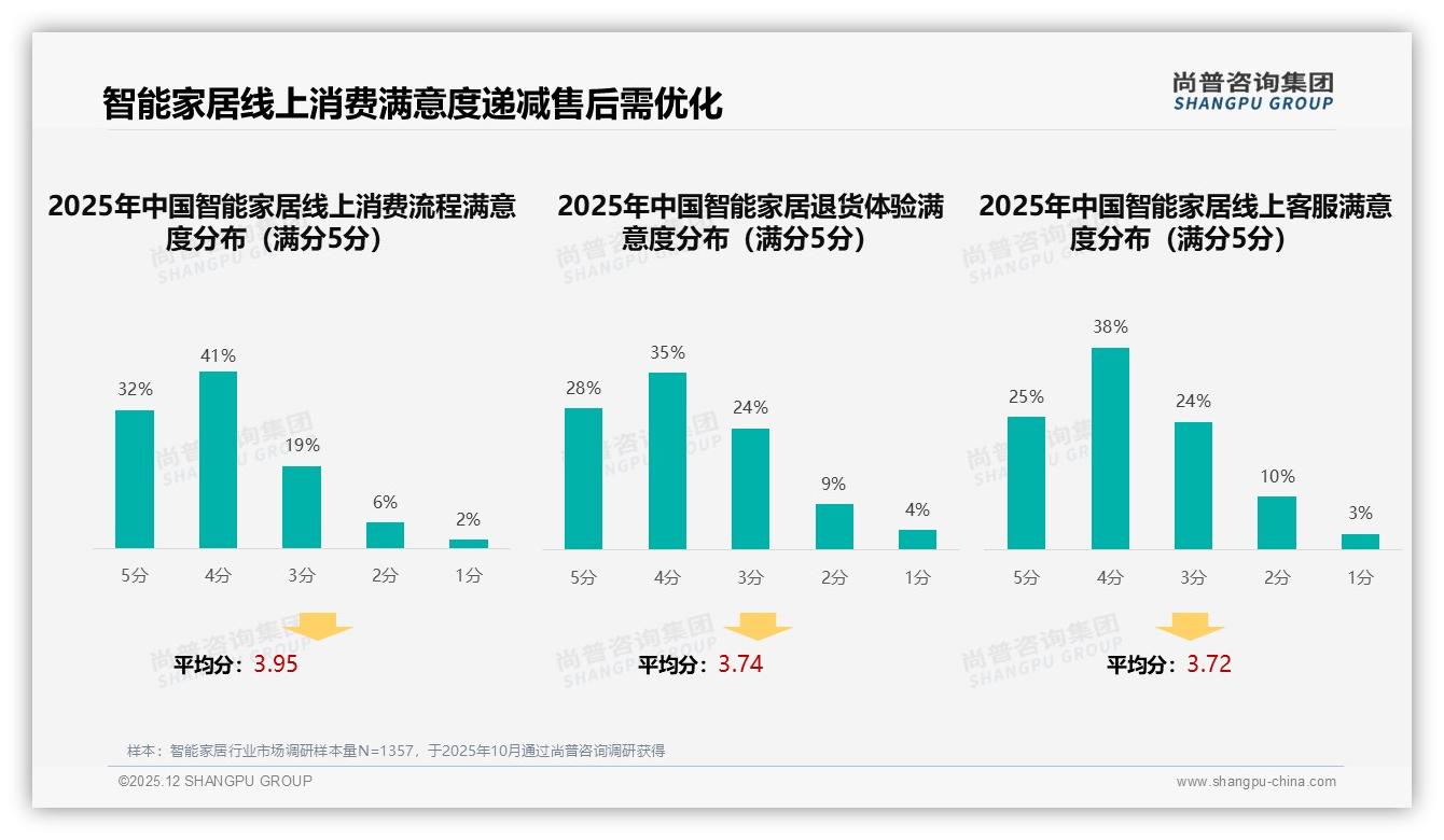 38%消费者通过综合电商购买智能家居，退货满意度仅63%倒逼售后升级——尚普咨询集团专题解读-2025年12月-智能家居-38